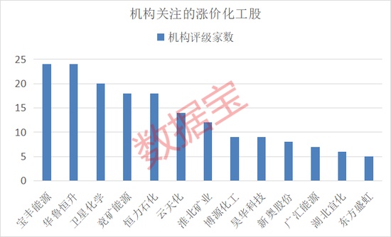  化工行业期货股票双双大涨 社保基金重仓7只机构重点关注股 新闻