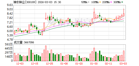 最新消息：神农种业3月3日龙虎榜数据 新闻