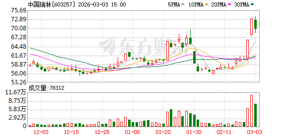 财经分析：中国瑞林3月3日龙虎榜数据 新闻