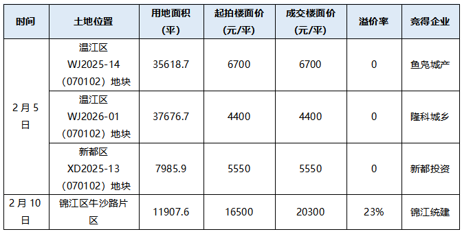  2026年1-2月成都典型房企销售业绩排行榜 新闻 2026年1-2月成都典型房企销售业绩排行榜 新闻