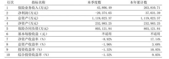  君龙人寿董事长请辞，王文怀功成身退 新闻 君龙人寿董事长请辞，王文怀功成身退 新闻