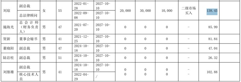 广钢气体56岁女副总裁刘琼退休，2024年薪酬为138万，曾增持公司股票 新闻 广钢气体56岁女副总裁刘琼退休，2024年薪酬为138万，曾增持公司股票 新闻