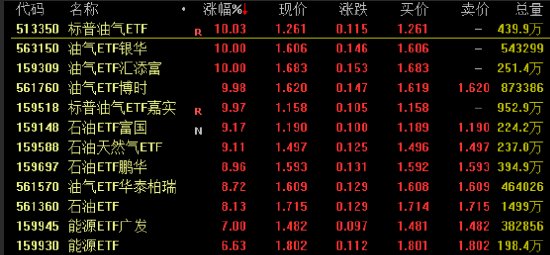  中东局势升级引爆油气板块！多只油气ETF涨停，黄金ETF集体大涨 新闻 中东局势升级引爆油气板块！多只油气ETF涨停，黄金ETF集体大涨 新闻