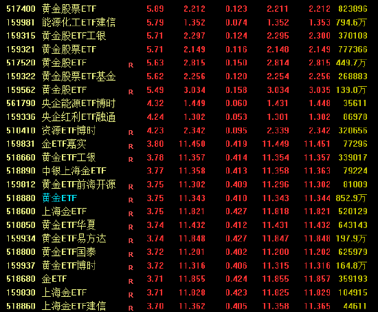  中东局势升级引爆油气板块！多只油气ETF涨停，黄金ETF集体大涨 新闻 中东局势升级引爆油气板块！多只油气ETF涨停，黄金ETF集体大涨 新闻