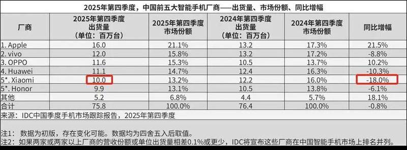  从首富神话到机构齐降目标价，小米只用了一年 新闻 从首富神话到机构齐降目标价，小米只用了一年 新闻