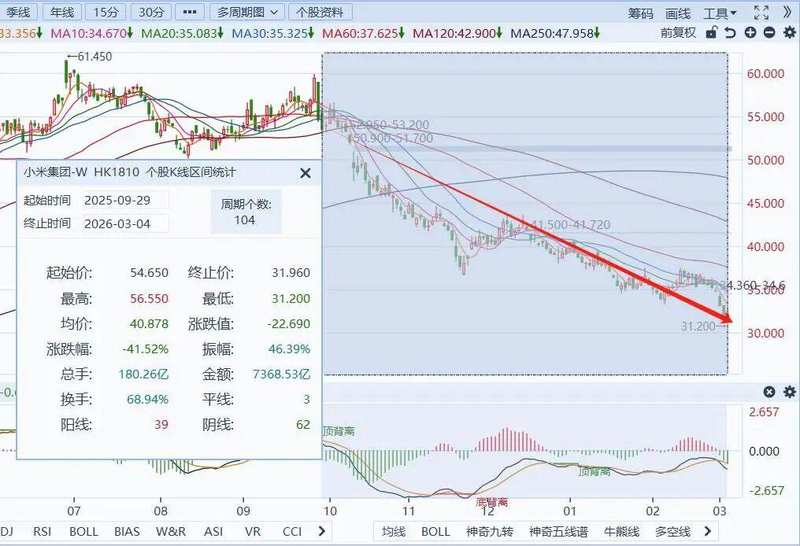  从首富神话到机构齐降目标价，小米只用了一年 新闻 从首富神话到机构齐降目标价，小米只用了一年 新闻