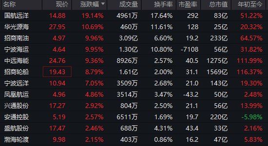  沪指，盘中十年新高！这一板块，涨停潮！ 新闻 沪指，盘中十年新高！这一板块，涨停潮！ 新闻