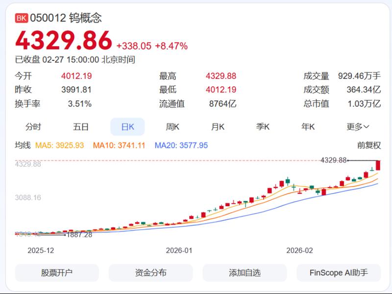  钨粉价格一年狂飙近五倍创新高 业内：短期内供需紧张格局难改 新闻 钨粉价格一年狂飙近五倍创新高 业内：短期内供需紧张格局难改 新闻