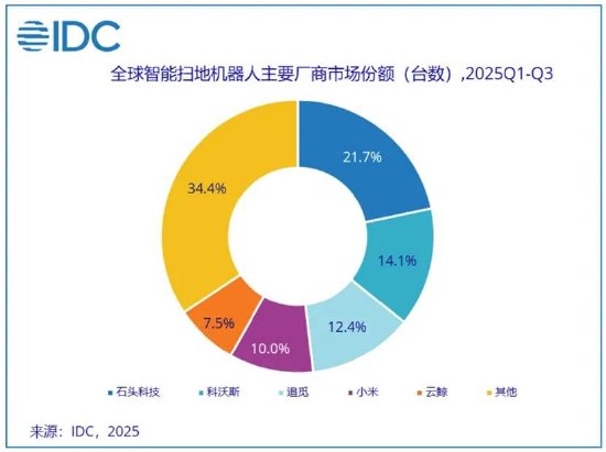 石头科技盈利水平被科沃斯吊打背后暴露商业模式短板？以价换量能否持续 新闻 石头科技盈利水平被科沃斯吊打背后暴露商业模式短板？以价换量能否持续 新闻