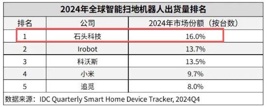  石头科技盈利水平被科沃斯吊打背后暴露商业模式短板？以价换量能否持续 新闻 石头科技盈利水平被科沃斯吊打背后暴露商业模式短板？以价换量能否持续 新闻