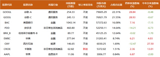  段永平、李录1500亿持仓曝光：段永平大笔加码AI，谷歌占李录近半组合、罕见新建仓一标的 新闻 段永平、李录1500亿持仓曝光：段永平大笔加码AI，谷歌占李录近半组合、罕见新建仓一标的 新闻