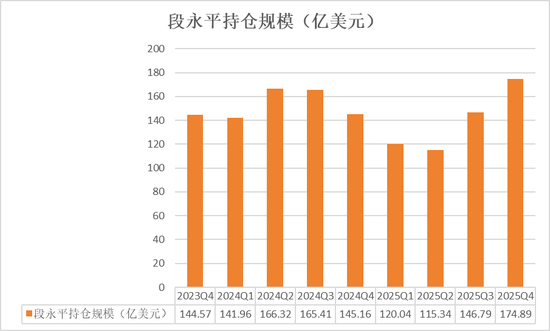  段永平、李录1500亿持仓曝光：段永平大笔加码AI，谷歌占李录近半组合、罕见新建仓一标的 新闻 段永平、李录1500亿持仓曝光：段永平大笔加码AI，谷歌占李录近半组合、罕见新建仓一标的 新闻
