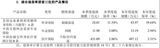  中荷人寿有产品退保率超19百分号，新帅李建营翻越三座大山 新闻 中荷人寿有产品退保率超19百分号，新帅李建营翻越三座大山 新闻
