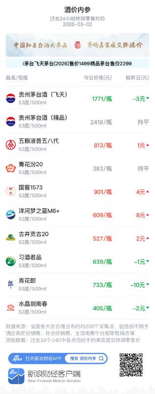 酒价内参3月2日价格发布,国窖1573上涨4元 新闻