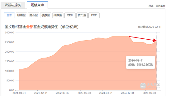  最高或赔4.31亿，国投瑞银，去年要白干了 新闻 最高或赔4.31亿，国投瑞银，去年要白干了 新闻