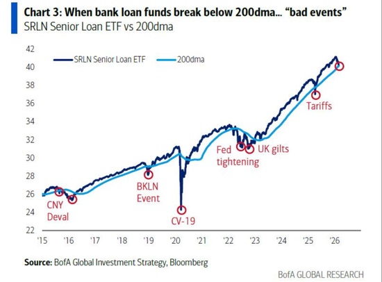  美银Hartnett：“私募信贷危机”就是“领先指标” 新闻 美银Hartnett：“私募信贷危机”就是“领先指标” 新闻