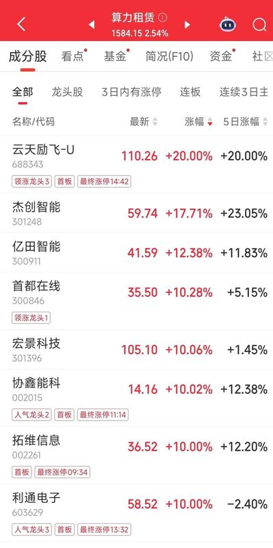 中美大反转,中国AI调用量首超美国,A股嗨了,多板块掀涨停潮!华尔街分析师:中国算力路径颠覆传统认知 新闻 中美大反转,中国AI调用量首超美国,A股嗨了,多板块掀涨停潮!华尔街分析师:中国算力路径颠覆传统认知 新闻