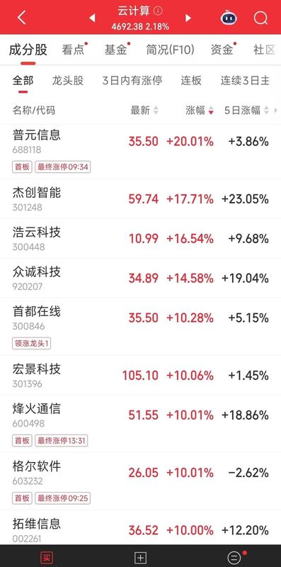 中美大反转,中国AI调用量首超美国,A股嗨了,多板块掀涨停潮!华尔街分析师:中国算力路径颠覆传统认知 新闻 中美大反转,中国AI调用量首超美国,A股嗨了,多板块掀涨停潮!华尔街分析师:中国算力路径颠覆传统认知 新闻