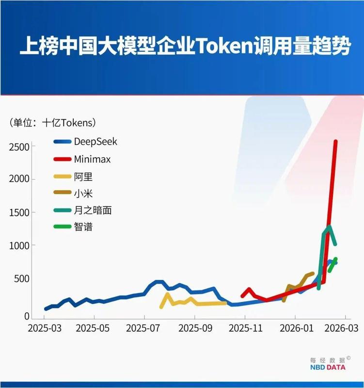 中美大反转,中国AI调用量首超美国,A股嗨了,多板块掀涨停潮!华尔街分析师:中国算力路径颠覆传统认知 新闻 中美大反转,中国AI调用量首超美国,A股嗨了,多板块掀涨停潮!华尔街分析师:中国算力路径颠覆传统认知 新闻