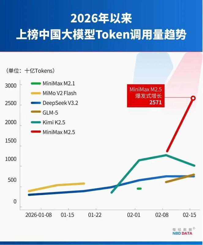 中美大反转,中国AI调用量首超美国,A股嗨了,多板块掀涨停潮!华尔街分析师:中国算力路径颠覆传统认知 新闻 中美大反转,中国AI调用量首超美国,A股嗨了,多板块掀涨停潮!华尔街分析师:中国算力路径颠覆传统认知 新闻