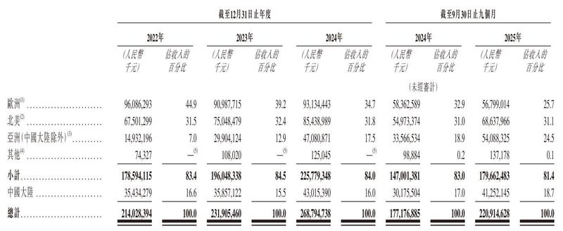  立讯精密冲刺港股：9个月营收2209亿 厂妹出身的王来春身价855亿 新闻 立讯精密冲刺港股：9个月营收2209亿 厂妹出身的王来春身价855亿 新闻