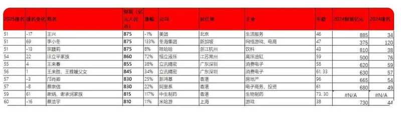  立讯精密冲刺港股：9个月营收2209亿 厂妹出身的王来春身价855亿 新闻 立讯精密冲刺港股：9个月营收2209亿 厂妹出身的王来春身价855亿 新闻