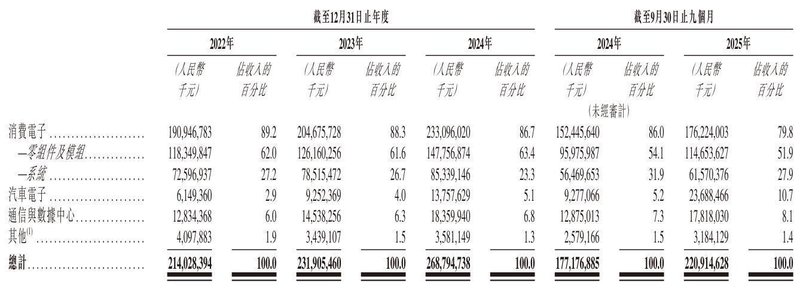  立讯精密冲刺港股：9个月营收2209亿 厂妹出身的王来春身价855亿 新闻 立讯精密冲刺港股：9个月营收2209亿 厂妹出身的王来春身价855亿 新闻