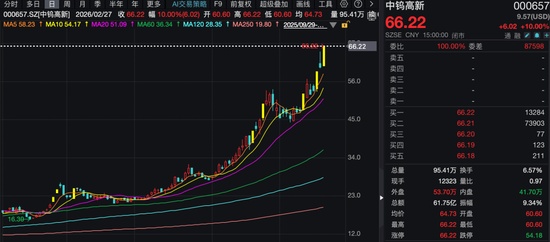  7天5板、3天2板！股价持续大涨，上市钨企纷纷提示风险！ 新闻