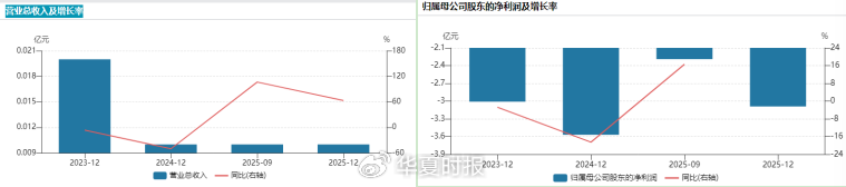  北交所疫苗第一股陷资金链绝境：HPV疫苗核心试验全线停摆 新闻