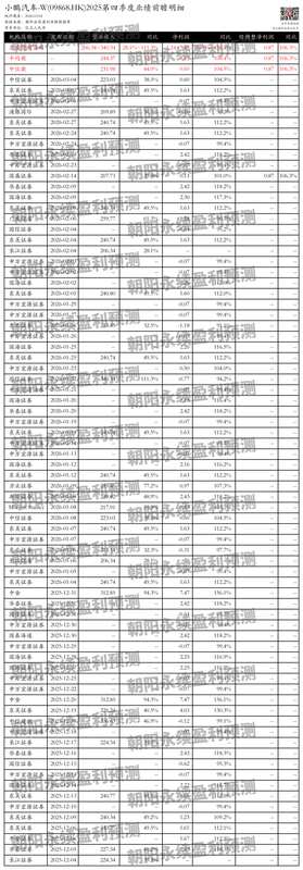  小鹏汽车第四季度营收区间广阔；VLA 2.0推送在即；Robotaxi与机器人业务蓄势待发。 汽车科技