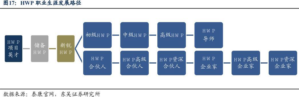 人口老龄化加速，保险行业转型在即；高端人才需求显著上升，复合型顾问成为主流。