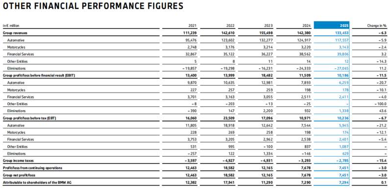  关税阴霾笼罩德系豪华车；宝马却凭借成本韧性稳住阵脚。 汽车科技