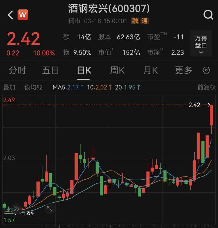  酒钢宏兴股价连续拉升；行业减量背景下仍需警惕基本面压力。 股票财经 酒钢宏兴股价连续拉升；行业减量背景下仍需警惕基本面压力。 股票财经 酒钢宏兴股价连续拉升；行业减量背景下仍需警惕基本面压力。 股票财经