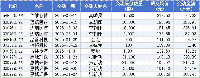  A股高管持股变动观察：成长领域趋于谨慎，传统板块显现吸引力。 股票财经 A股高管持股变动观察：成长领域趋于谨慎，传统板块显现吸引力。 股票财经 A股高管持股变动观察：成长领域趋于谨慎，传统板块显现吸引力。 股票财经