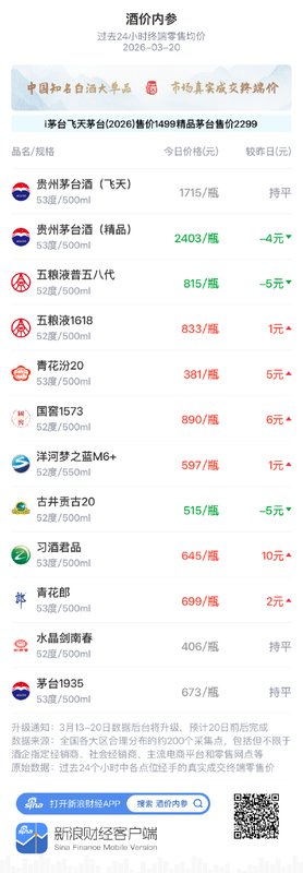  白酒终端市场窄幅调整，五粮液普五八代出现回落；国窖1573小幅上扬。 股票财经 白酒终端市场窄幅调整，五粮液普五八代出现回落；国窖1573小幅上扬。 股票财经 白酒终端市场窄幅调整，五粮液普五八代出现回落；国窖1573小幅上扬。 股票财经