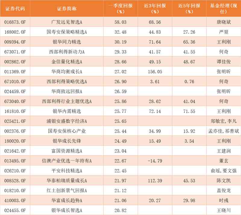 2026年一季度基金业绩分化深度剖析:算力驱动与周期复苏的逻辑博弈 股票财经 2026年一季度基金业绩分化深度剖析:算力驱动与周期复苏的逻辑博弈 股票财经