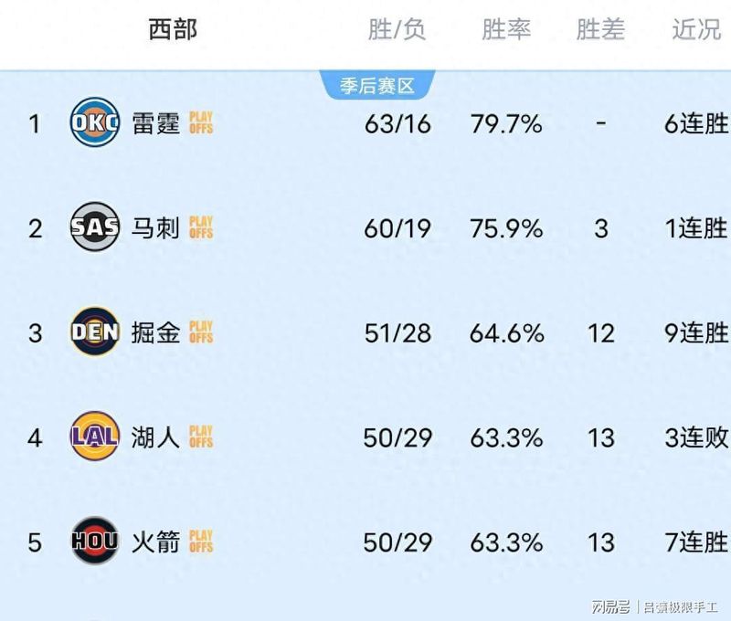  数据复盘！雷霆湖人火箭太阳森林狼大乱斗：西部格局深度解析与季后赛席位预测 体育新闻