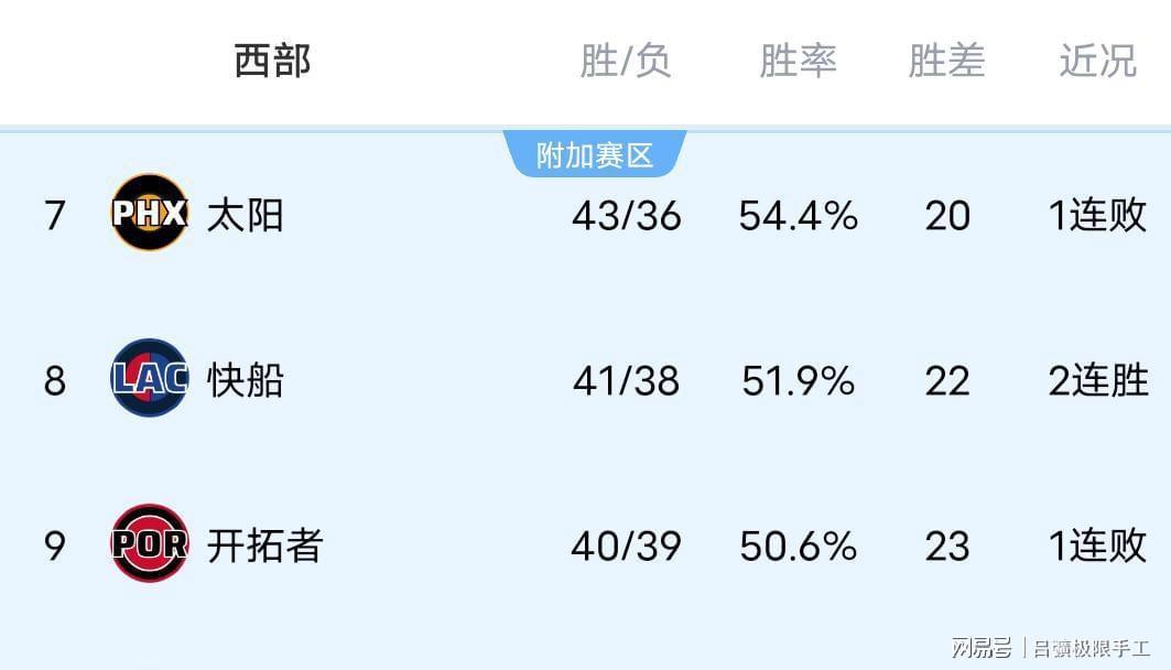  数据复盘！雷霆湖人火箭太阳森林狼大乱斗：西部格局深度解析与季后赛席位预测 体育新闻