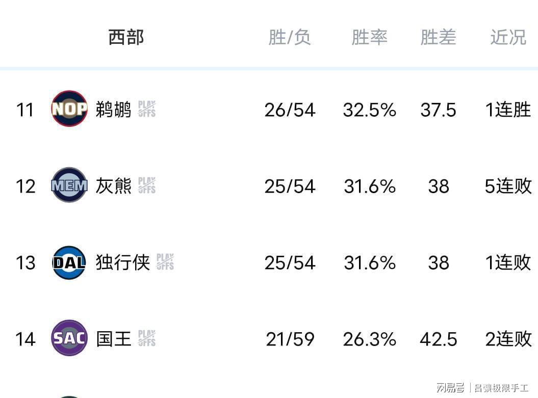  数据复盘！雷霆湖人火箭太阳森林狼大乱斗：西部格局深度解析与季后赛席位预测 体育新闻