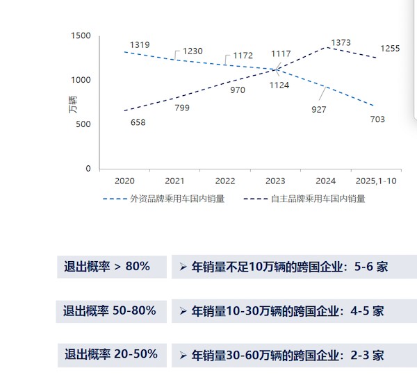  【深度报告】跨国车企中国困局：市场洗牌下的生存法则与战略抉择 汽车科技