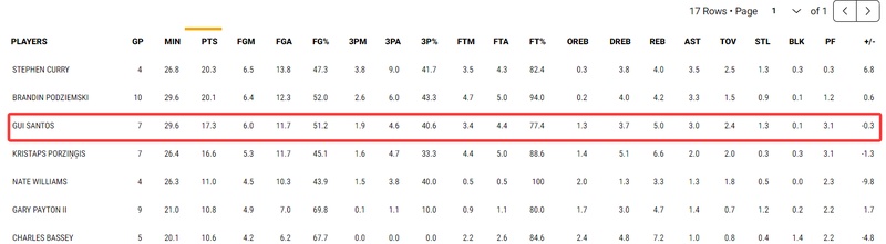  【深度解析】勇士次轮55顺位的逆袭密码：桑托斯如何复刻追梦的进化之路 体育新闻