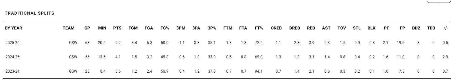  【深度解析】勇士次轮55顺位的逆袭密码：桑托斯如何复刻追梦的进化之路 体育新闻