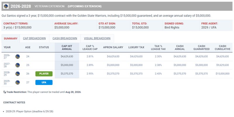  【深度解析】勇士次轮55顺位的逆袭密码：桑托斯如何复刻追梦的进化之路 体育新闻